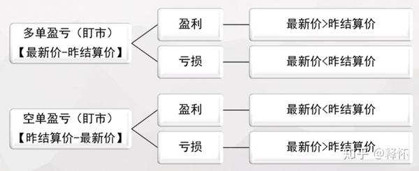 期货交易怎么计算自己的盈亏