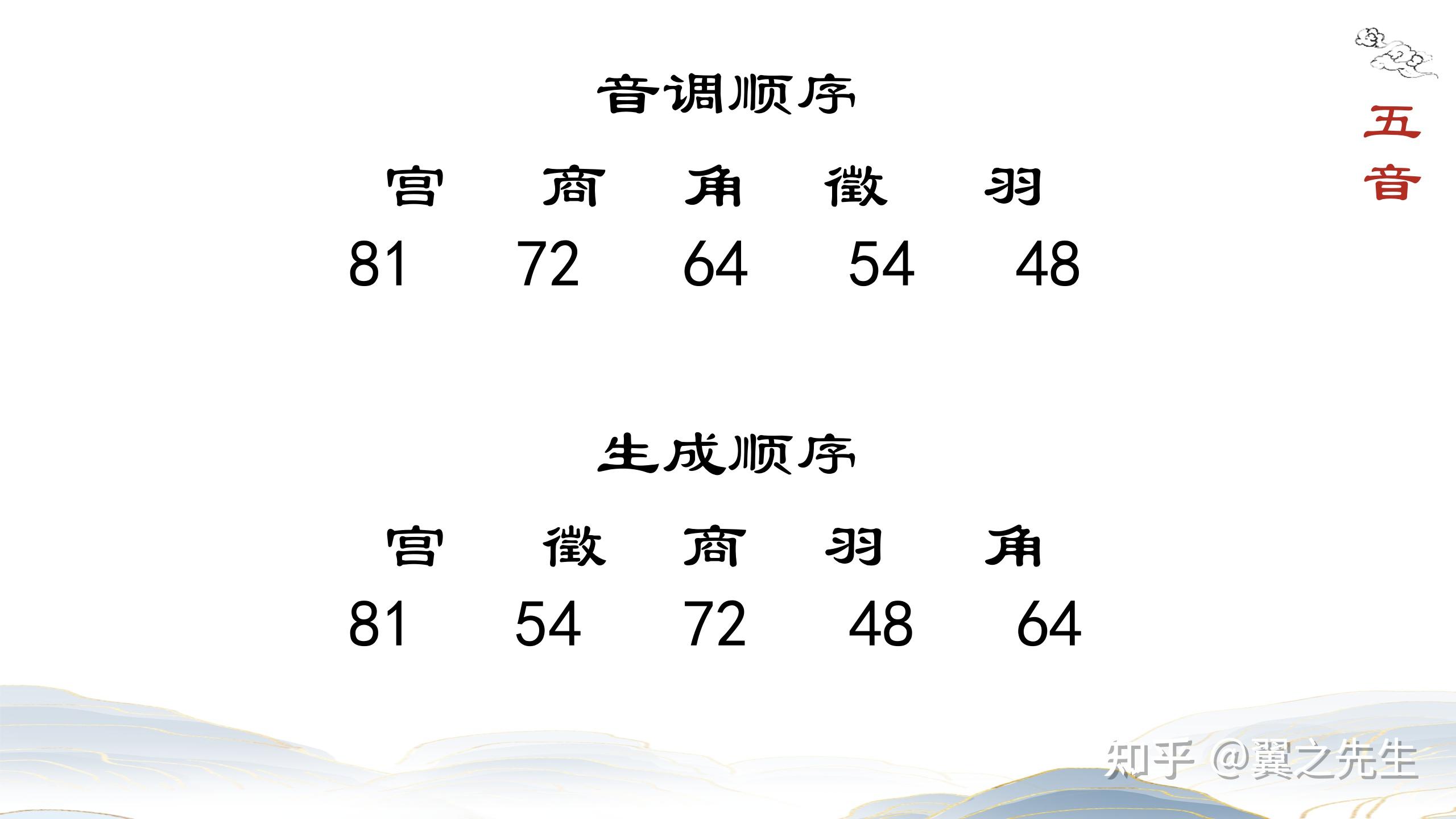 易经新解-基础18-五音起源和五音配五行 - 知乎