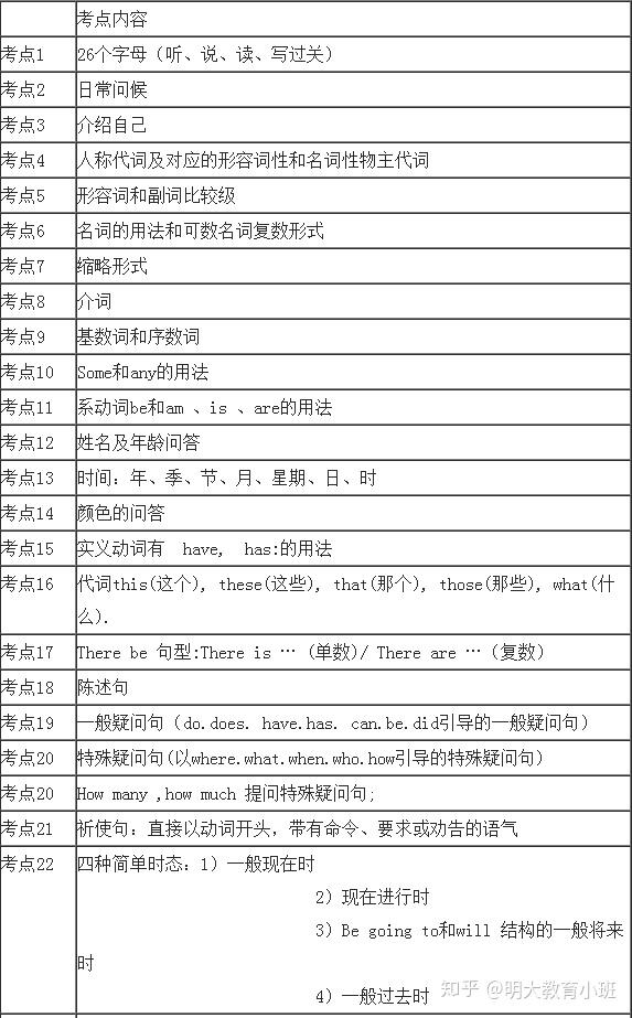 詞彙量小,語法基礎薄弱,常易忽略句子的時態,英語基本句型