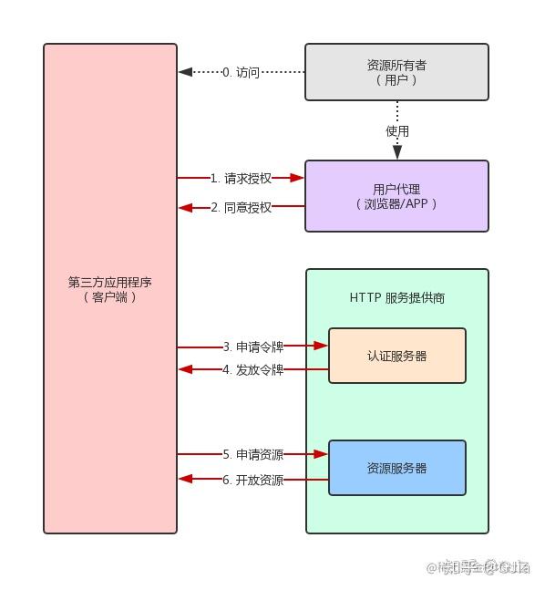 Oauth 2 0 