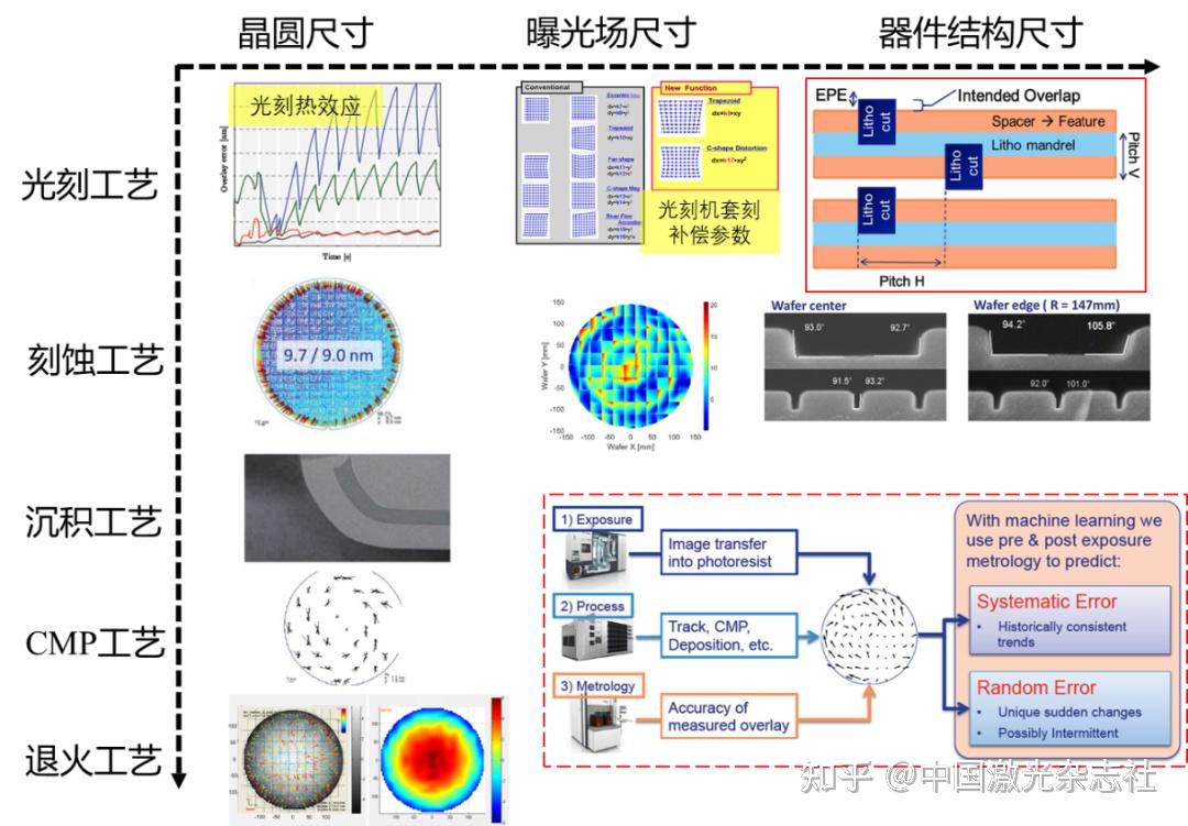 光刻制造工艺：面向量产的对准套刻问题和技术 |《光学学报（网络版）》封面 - 知乎