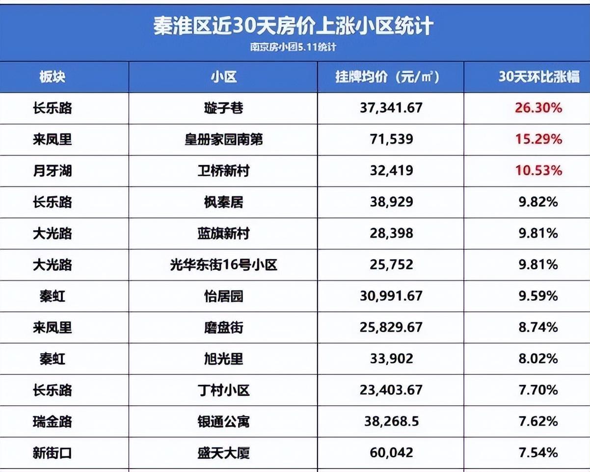 南京861个小区涨价!最高涨40%!南京楼市一夜变天了