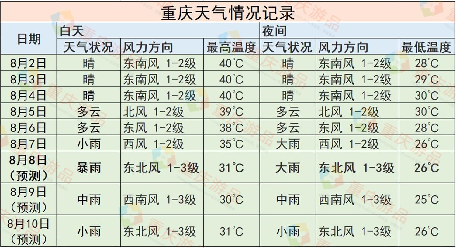 重庆迎来2021年最大暴雨,最低气温26度,渝中区防洪沙袋已到位!