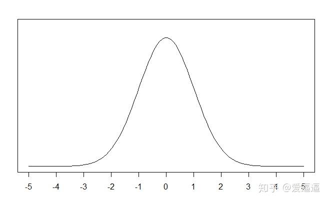 用r画出标准正态分布图plot方法