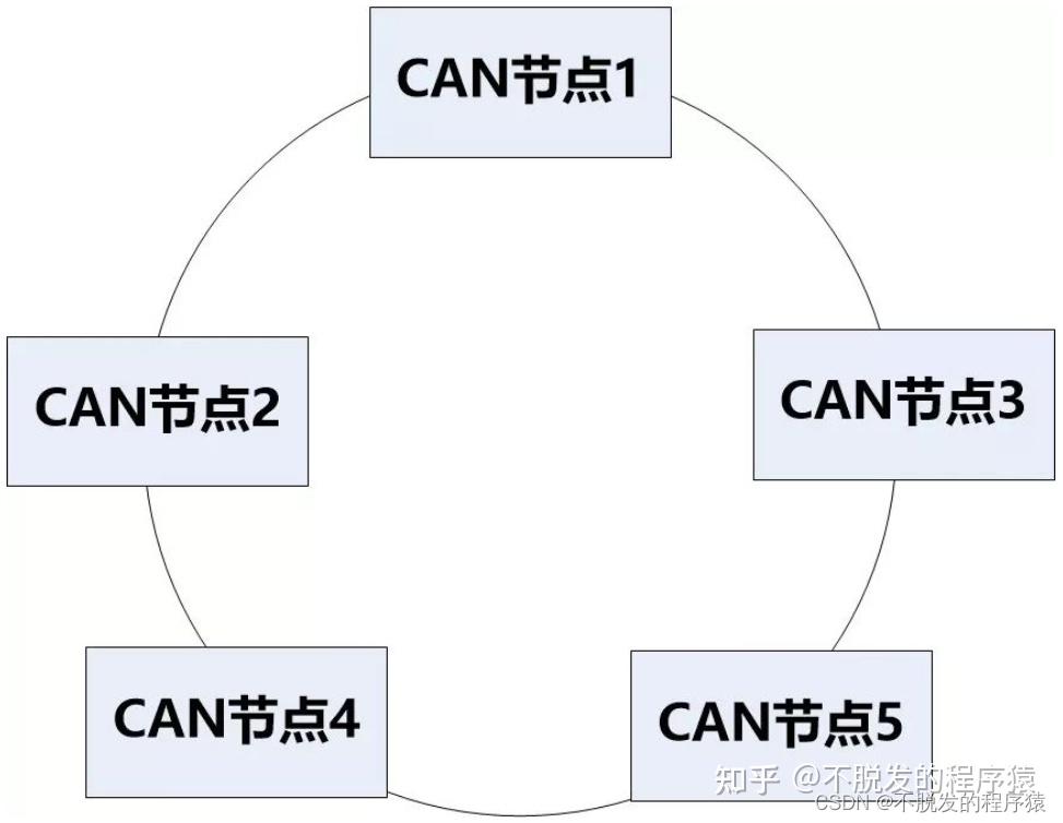 详解CAN总线:什么是CAN总线? - 知乎
