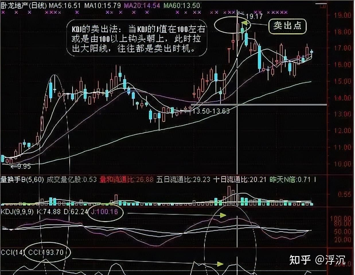 cci kdj買賣法