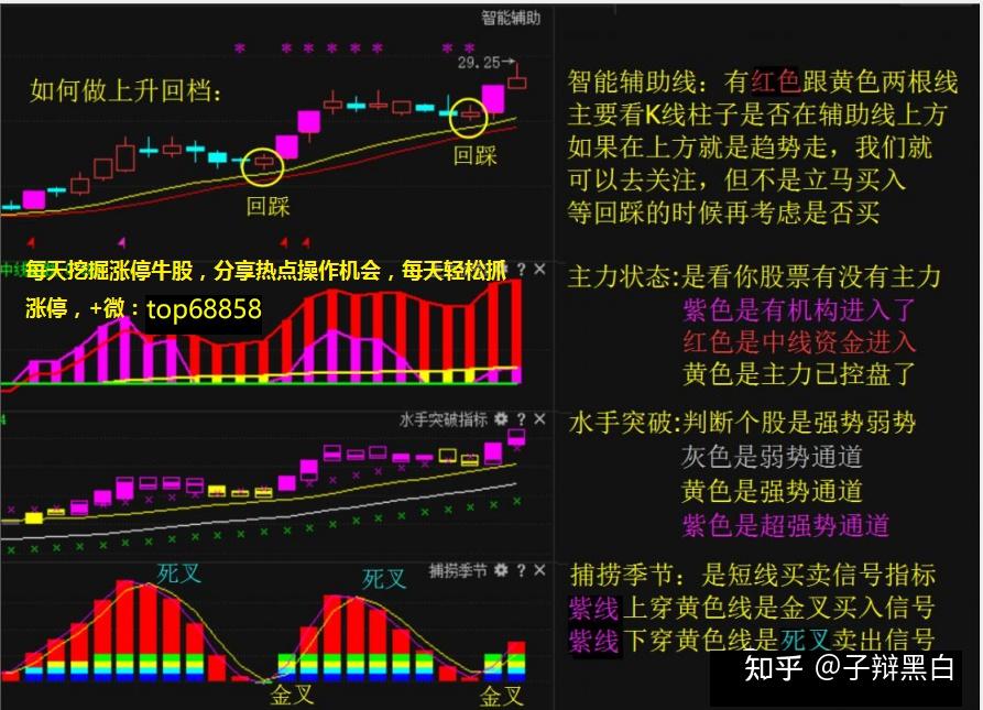 1,激進型:當龍頭個股回調至5或10日均線位置,大膽介入,繼續回調階段