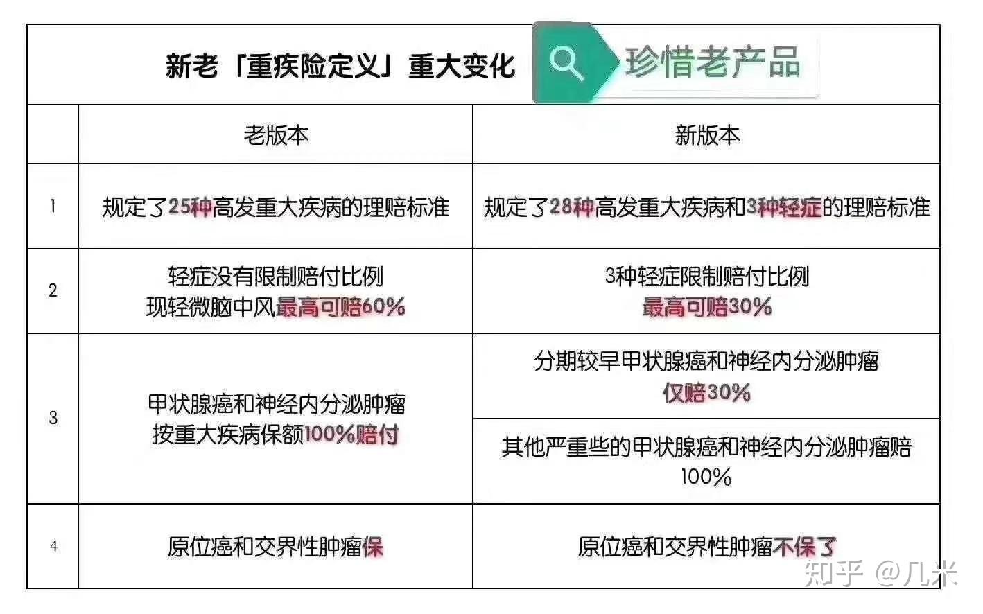 行业重疾新规一个时代即将结束