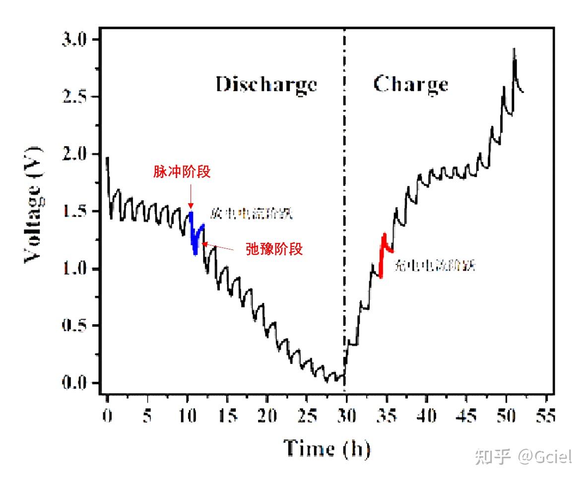 Gitt Graph Example GITT在测试软件中到底怎么设置?以及数据如何处理? - 知乎