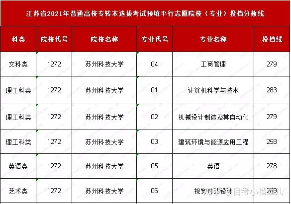 專轉本院校蘇州科技大學2021年專轉本報考情況