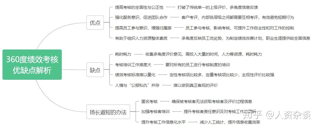 360度绩效考评基本要点有哪些? - 知乎