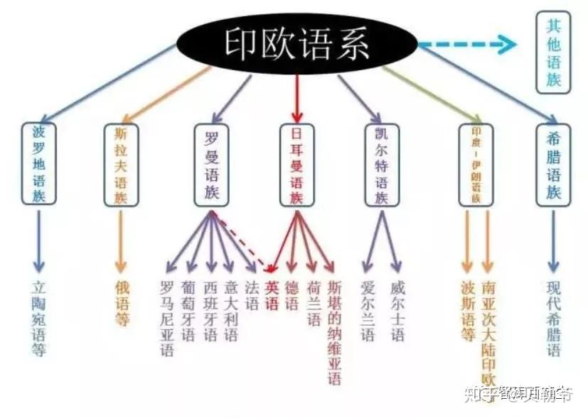 在西欧,日耳曼语系通行于北方,罗曼语系通行于南方