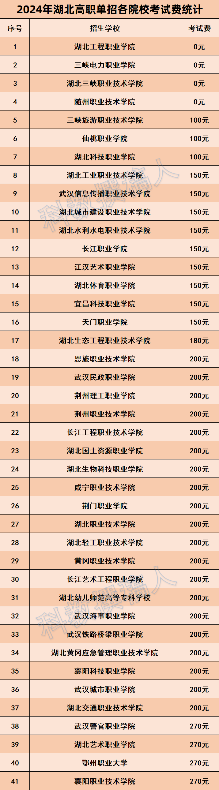 2024年湖北高职单招各院校录取分数出炉! - 知乎