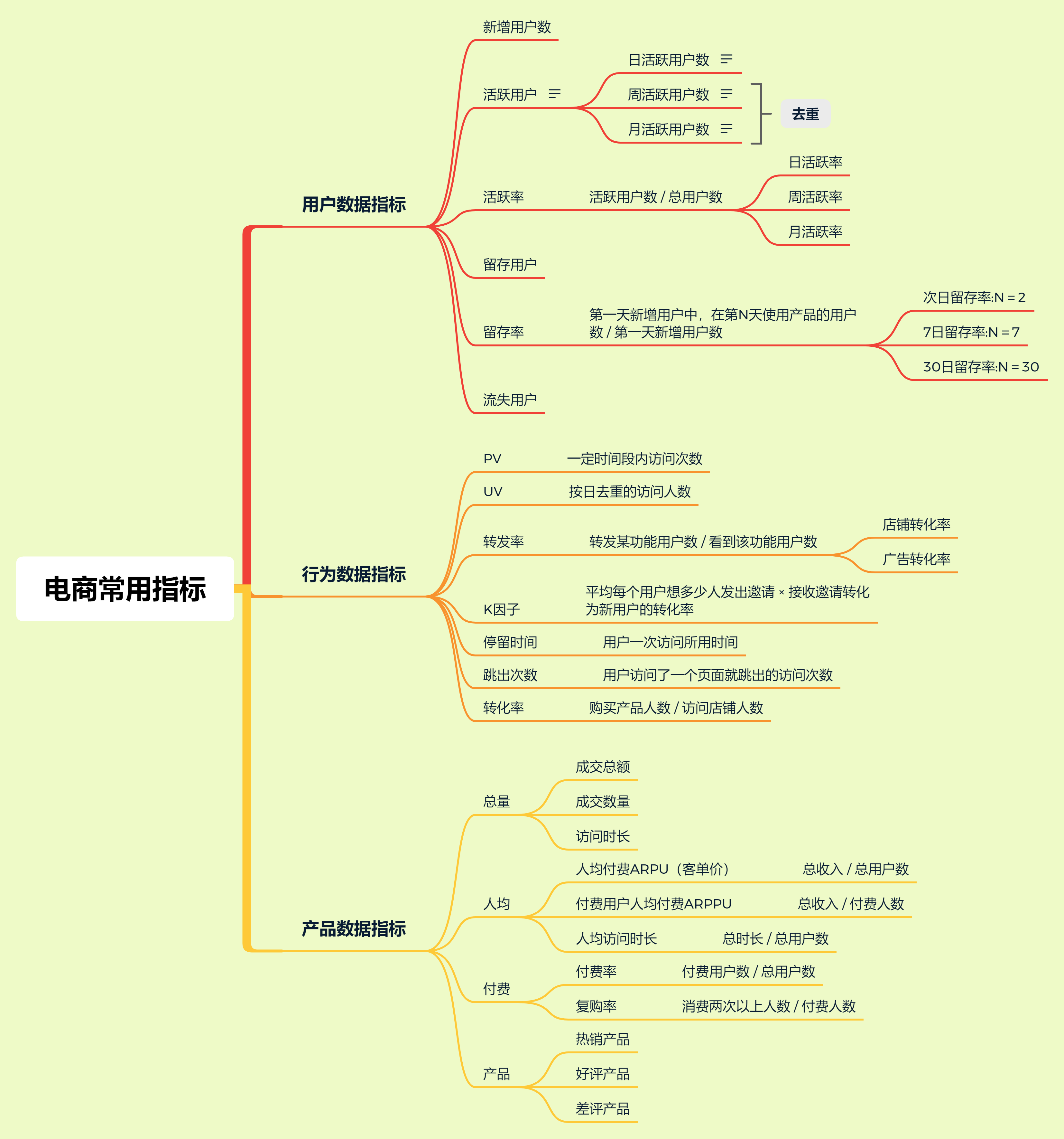 電商數據分析常見業務指標思維導圖