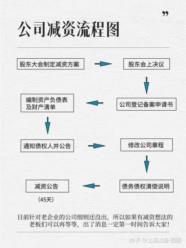 《新公司法》出炉，公司该如何减资！ 知乎 