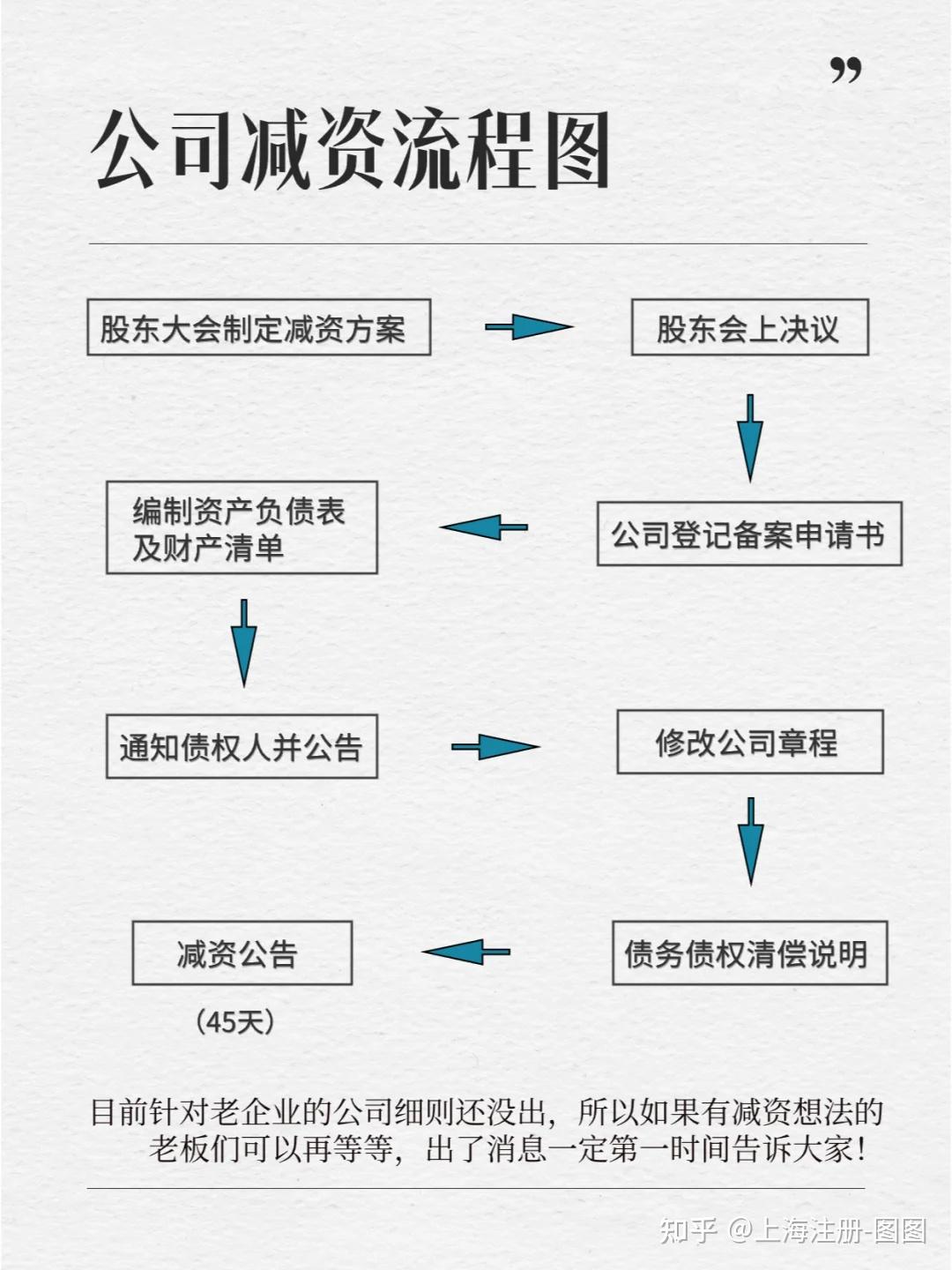 新注册公司减资流程