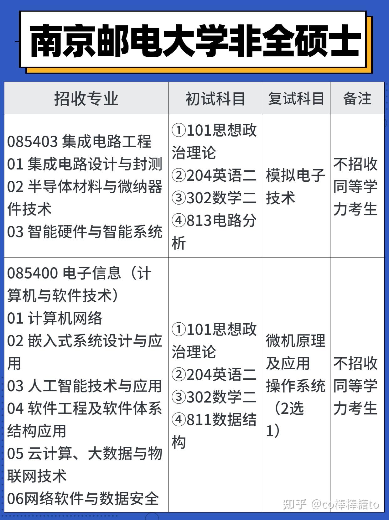 南京邮电大学在职研究生(非全)招生专业汇总! - 知乎