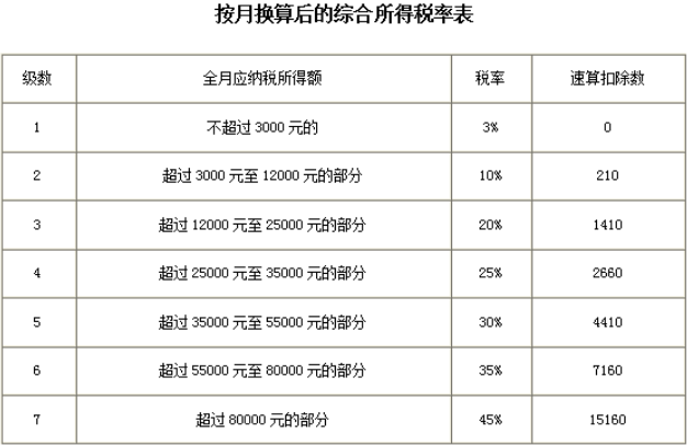 附件:个人所得税率表中华人民共和国个人所得税法只附以下两份表,以上