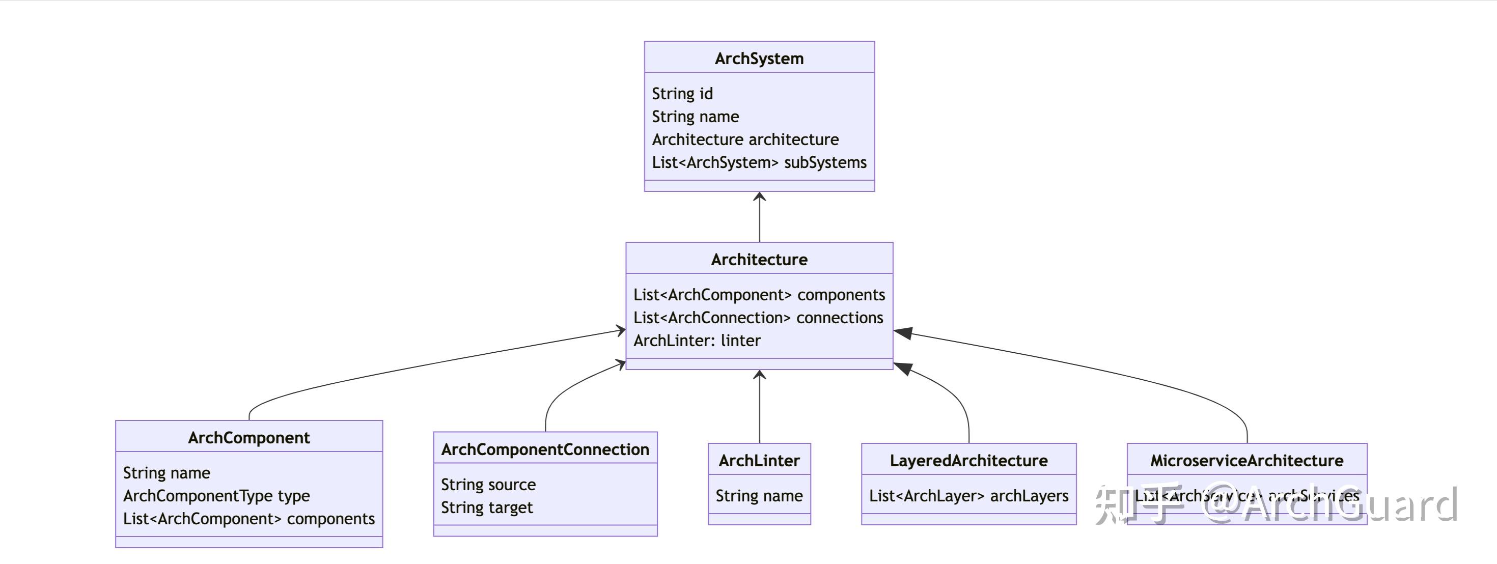 一个验证中的架构模型 - 知乎