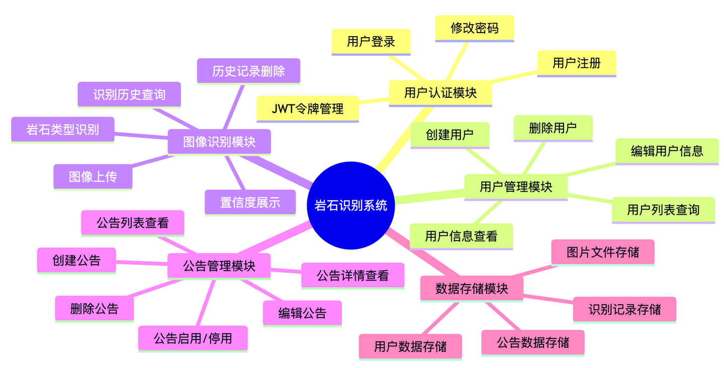 【岩石种类识别系统】Python+深度学习+人工智能+算法模型+图像识别+TensorFlow+2026计算机毕设项目 - 知乎