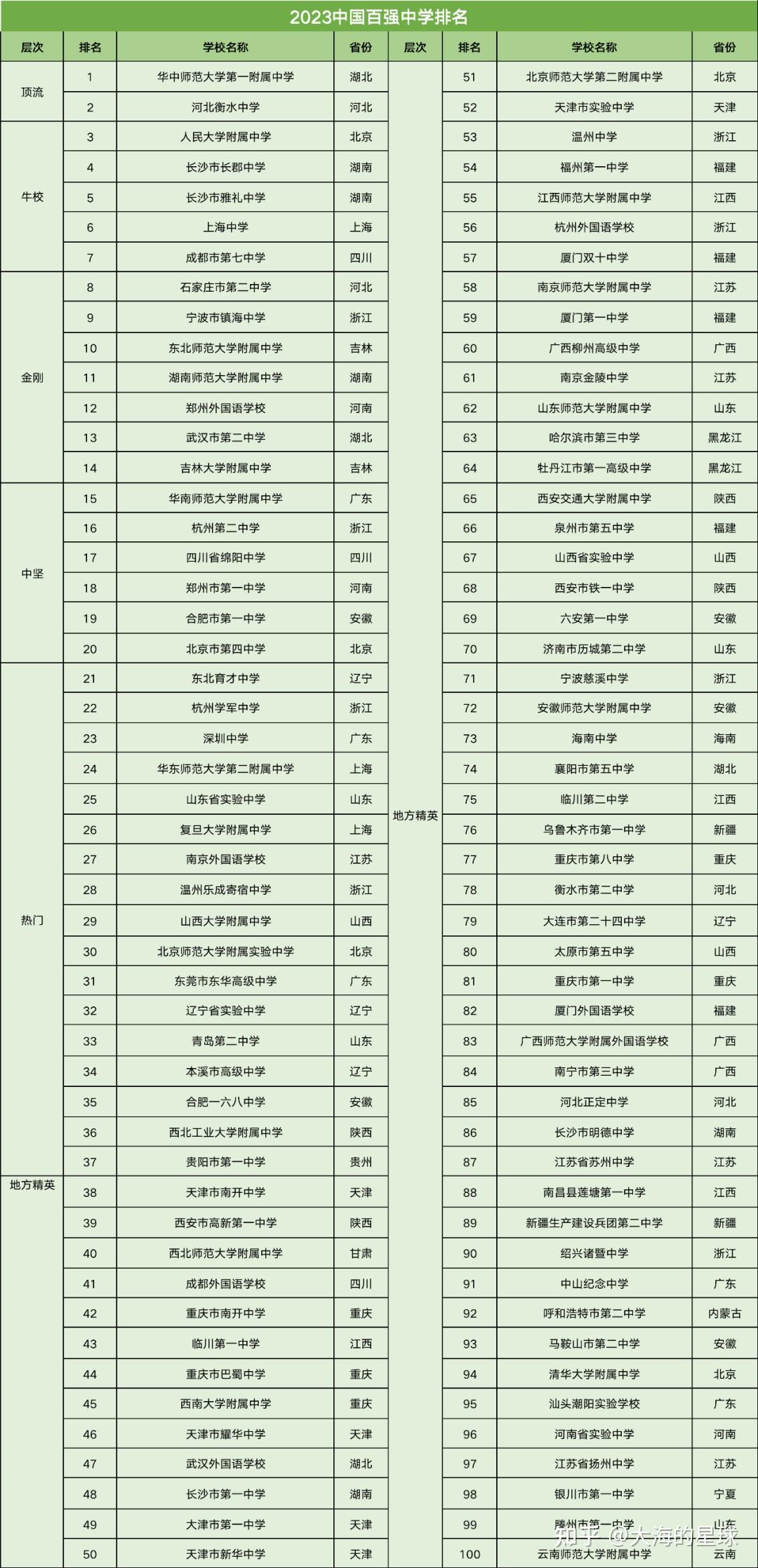 中国百强中学 排行榜图片