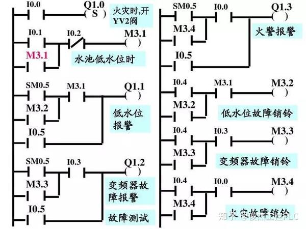 不同 PLC 程序比较的性能优化 (不同plc程序转换)