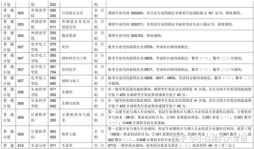 内蒙古大学2024年研考拟调剂专业说明 - 知乎
