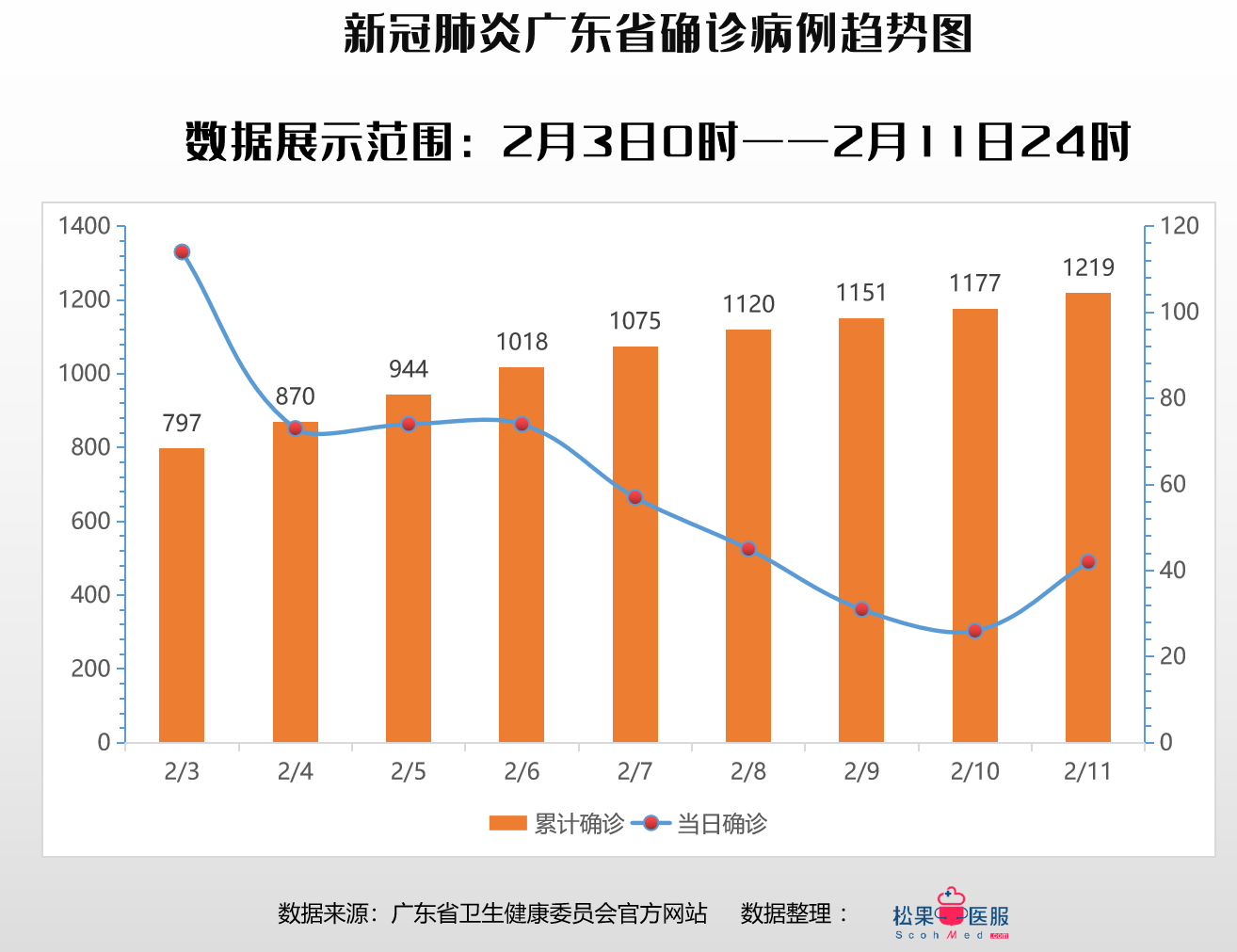 疫情数据广东省广州深圳两市各区截止2月11日