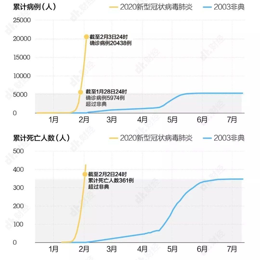 2003非典與2020新冠病毒肺炎發展時間線對比2月4日dt圖說