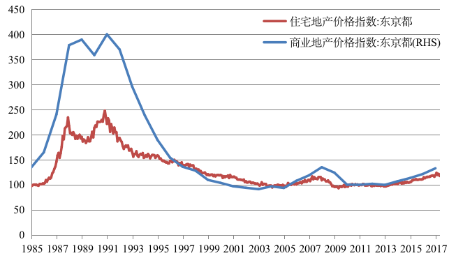 东京都地产价格指数(1985-2017),数据来源:日本国土交通省(ministy