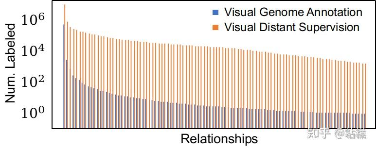Visual Distant Supervision for Scene Graph Generation 磕盐记录 - 知乎