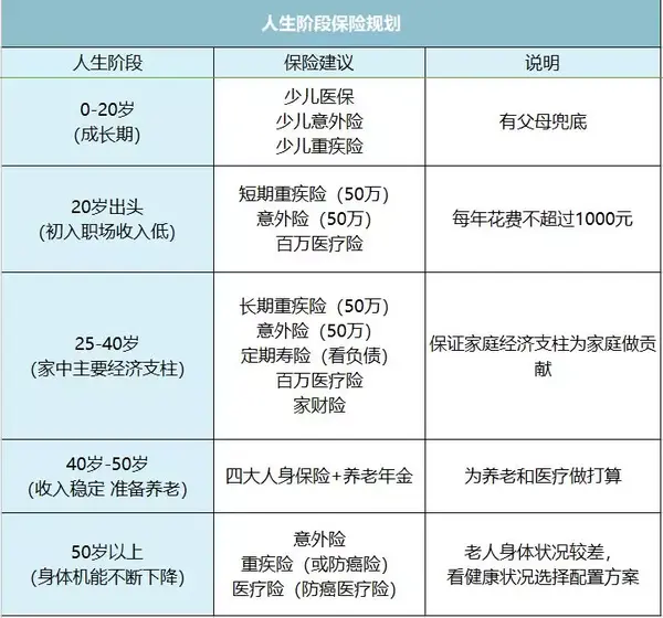 人生不同年龄阶段该怎么买保险 史上最详细攻略 知乎