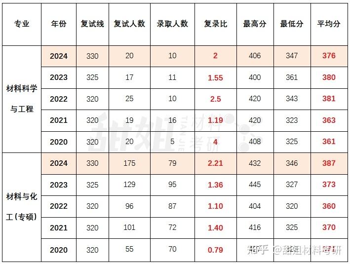 材料考研 哈尔滨工业大学2024录取分析