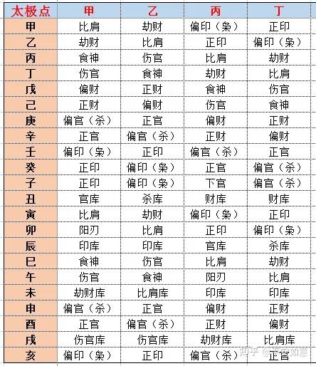 从零开始学八字(七):十神基础 - 知乎