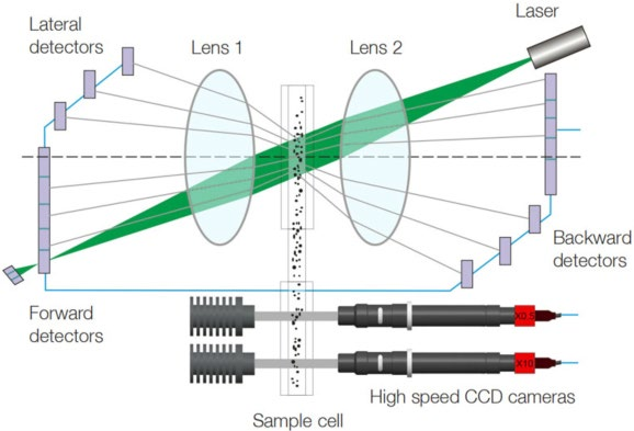 Combining Laser Diffraction with Dynamic Image Analysis to Improve the ...