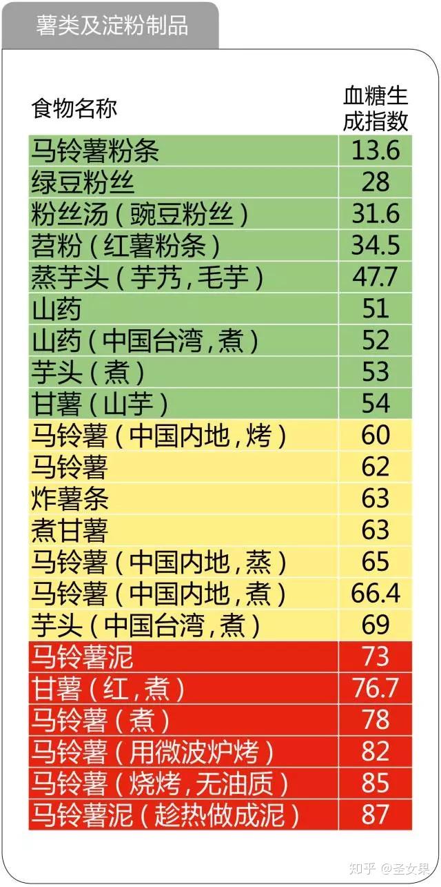 而高低gi的標準是這樣:一般來說,gi值會用到全谷雜糧類,水果類,乳品類