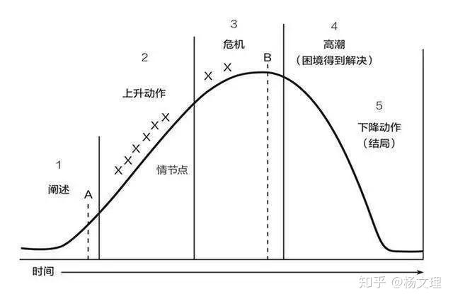 故事情节曲线图图片