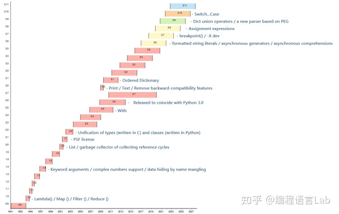 Python 生态发展之路 - 知乎