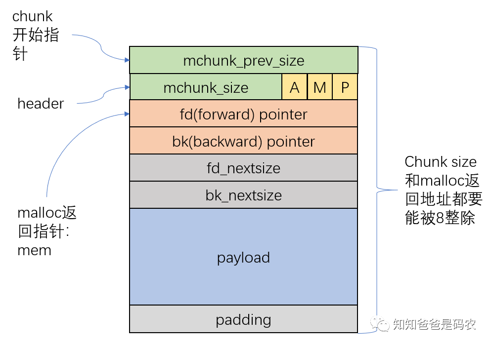 内存管理：malloc入口和关键数据结构 知乎