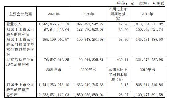 宏柏新材2021年净利168亿同比增长3666董事长纪金树薪酬30339万