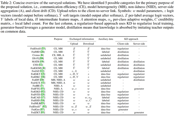 [论文笔记] 联邦学习中的知识蒸馏：实用指南 Knowledge Distillation for Federated Learning: a ...