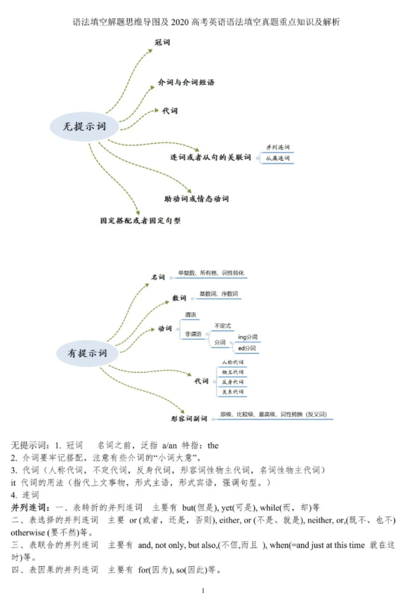 高中语法填空解题思维导图及2020高考真题演练