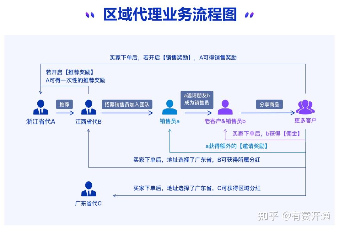 有赞分销模式详解 区域代理商模式 知乎