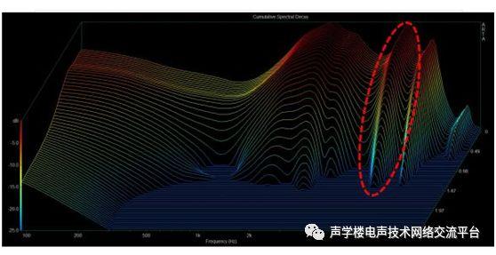 知识科普耳机的瀑布图csd详解