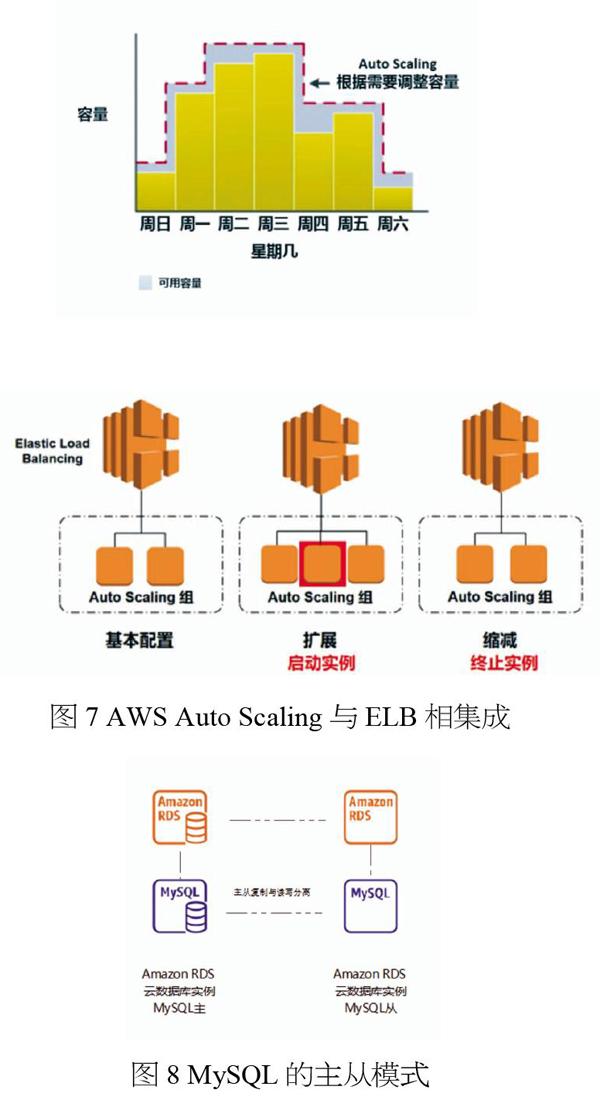 云计算在搭建大规模高并发网站中的应用