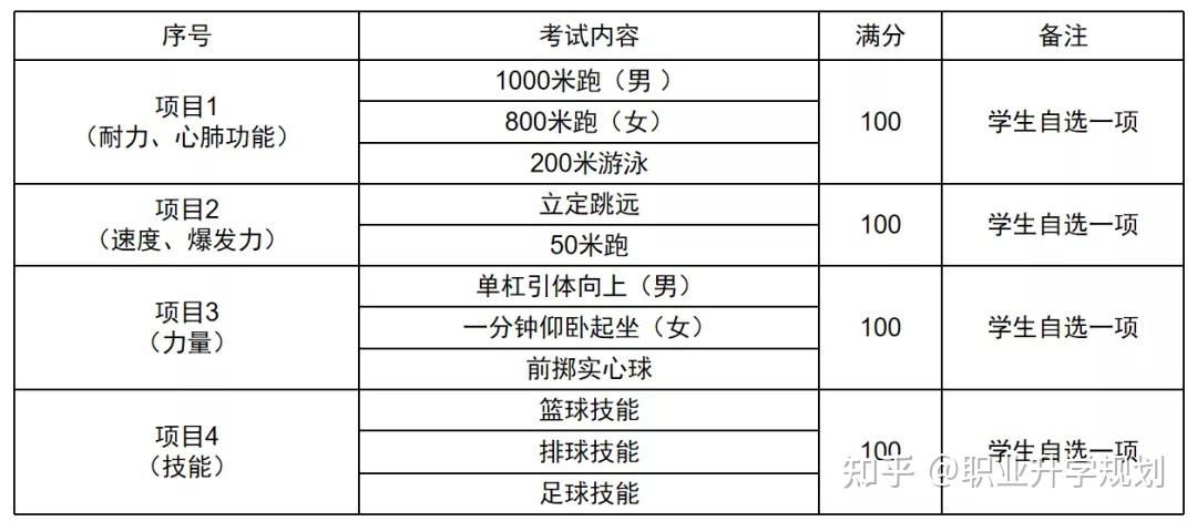 體育生分數線_體育分數線占比_體育生體育分數線