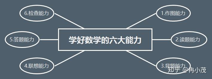 学好数学的六大基础能力