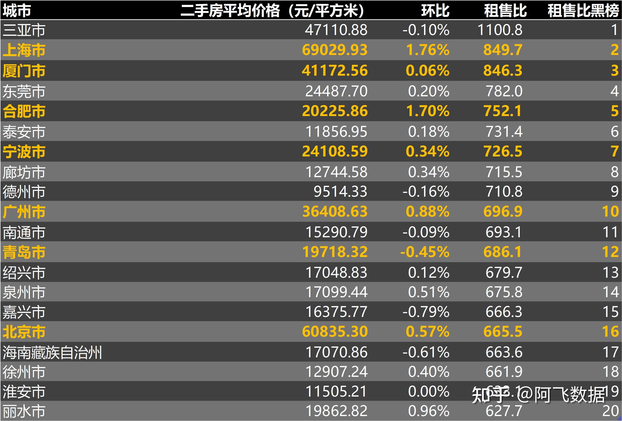 2023年2月第4週二手房價格監測一線城市整體上漲乏力