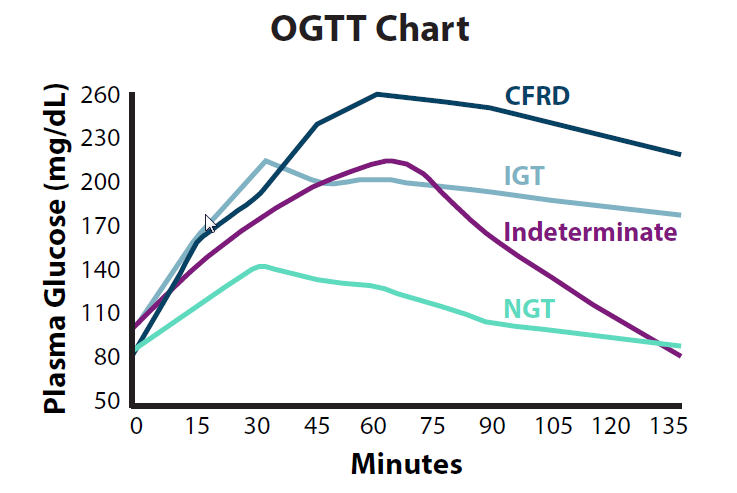 糖耐量曲线图片