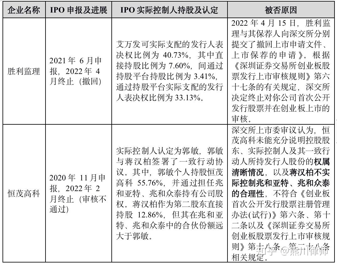 IPO｜注册制下控制权稳定性的关注要点 - 知乎
